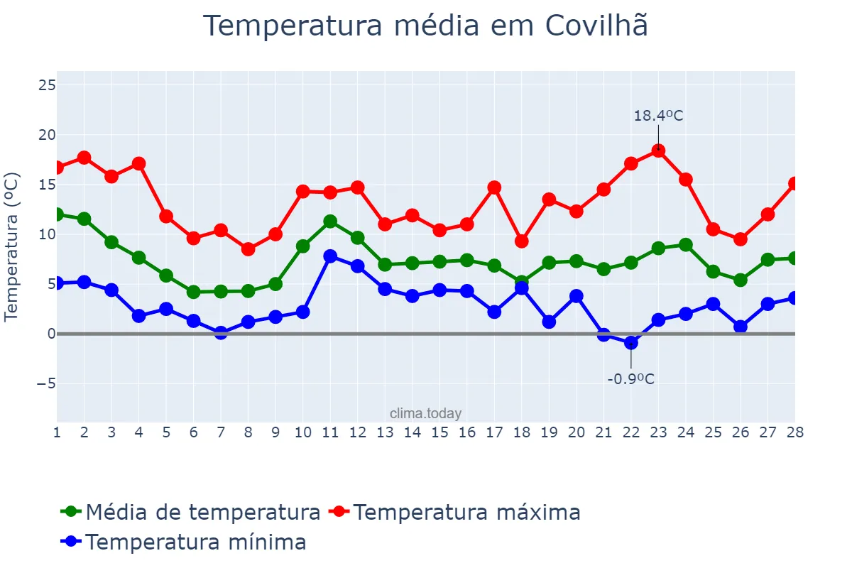 Temperatura em fevereiro em Covilhã, Castelo Branco, PT