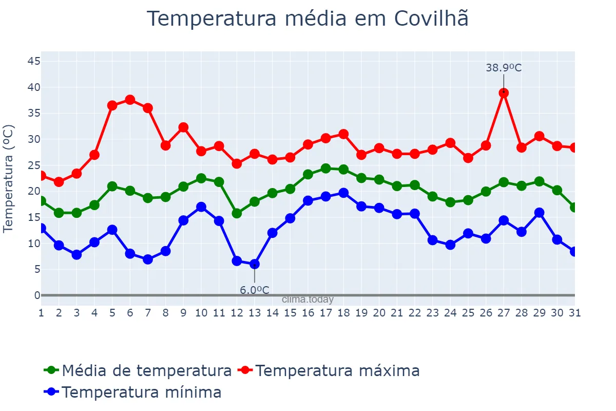 Temperatura em julho em Covilhã, Castelo Branco, PT