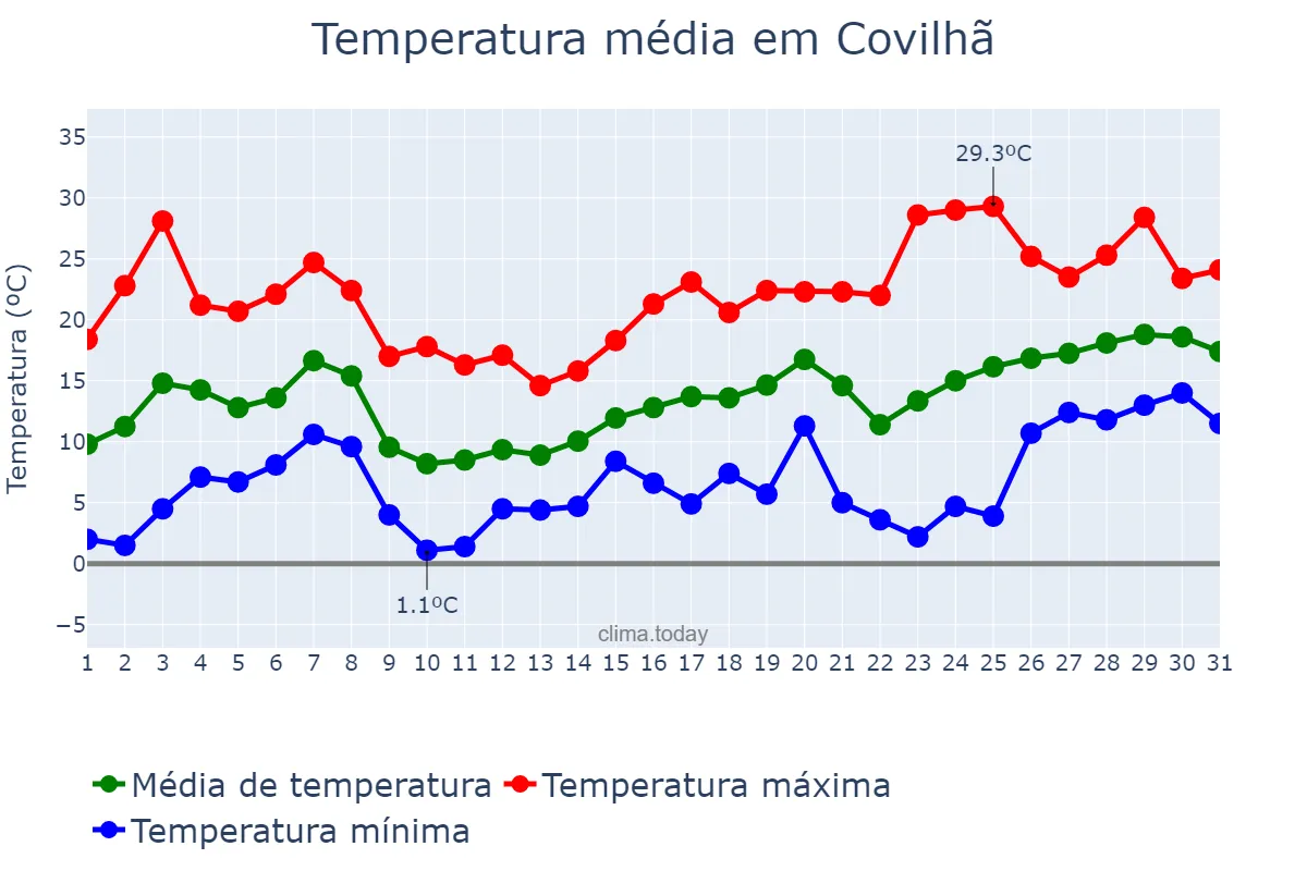 Temperatura em maio em Covilhã, Castelo Branco, PT