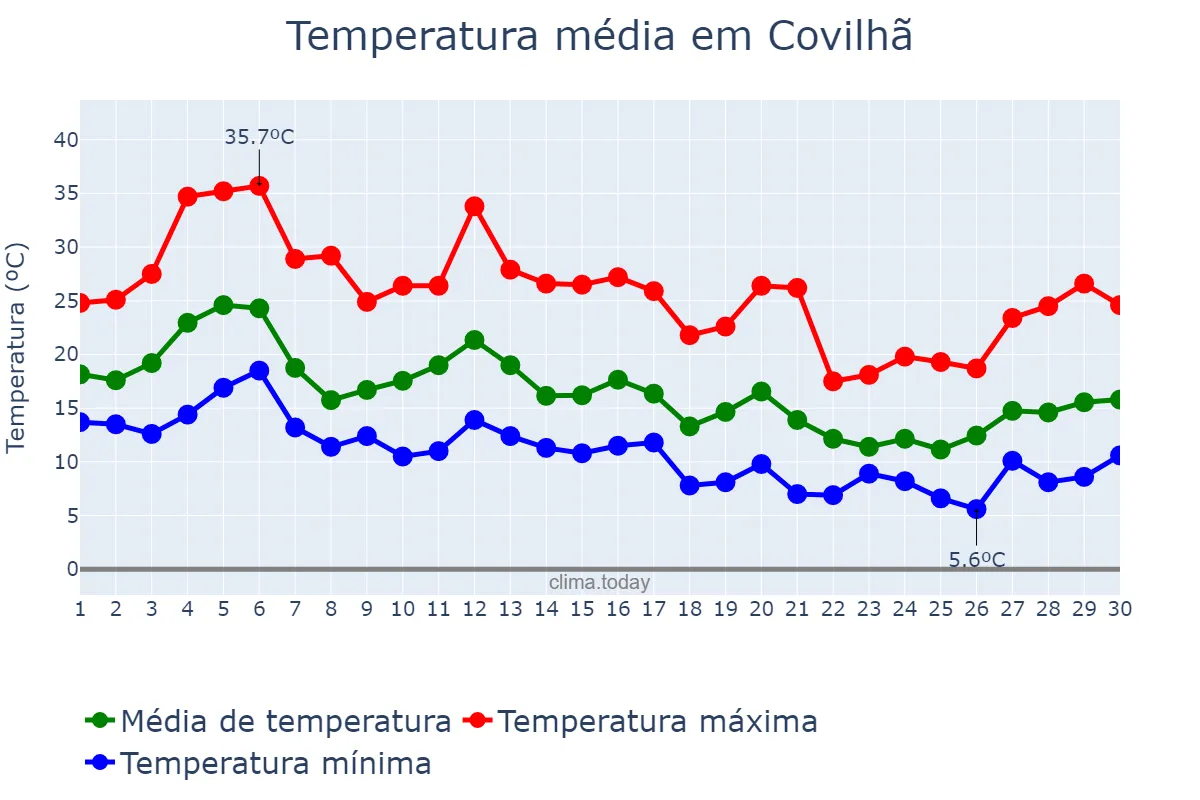 Temperatura em setembro em Covilhã, Castelo Branco, PT