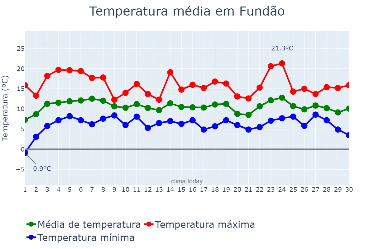 Temperatura em abril em Fundão, Castelo Branco, PT