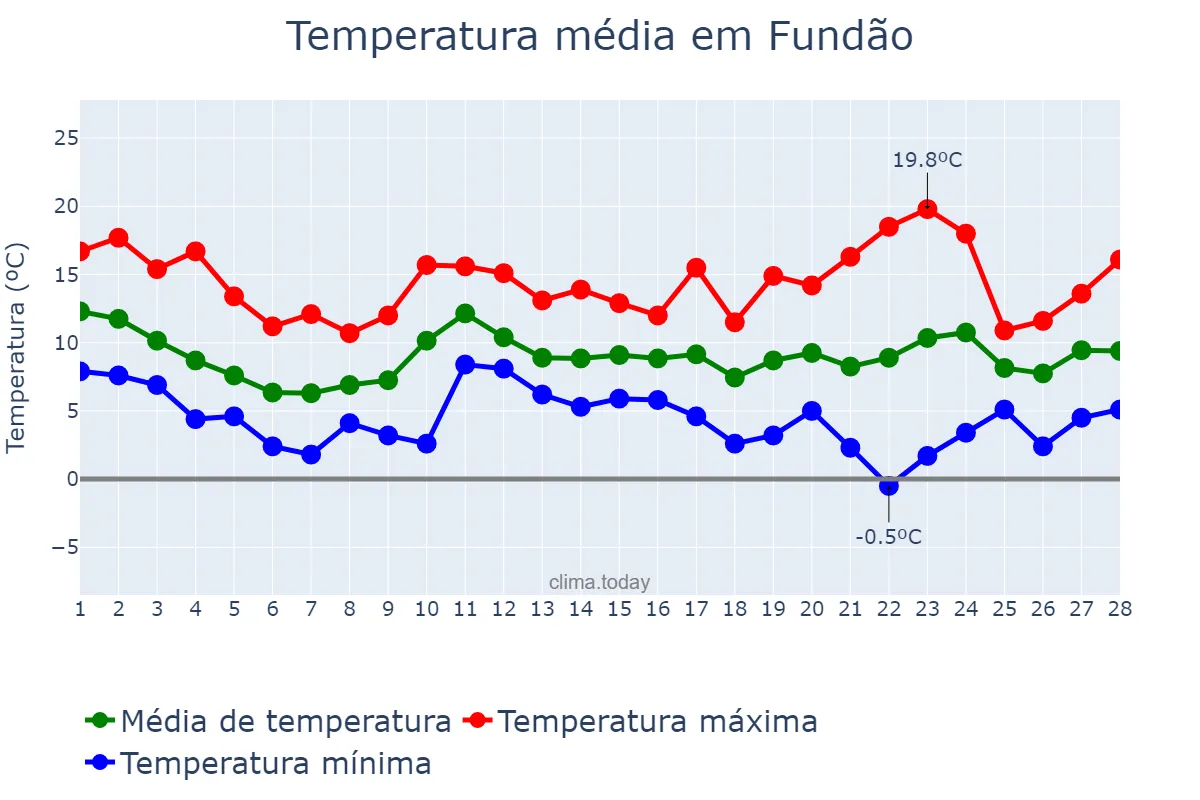 Temperatura em fevereiro em Fundão, Castelo Branco, PT