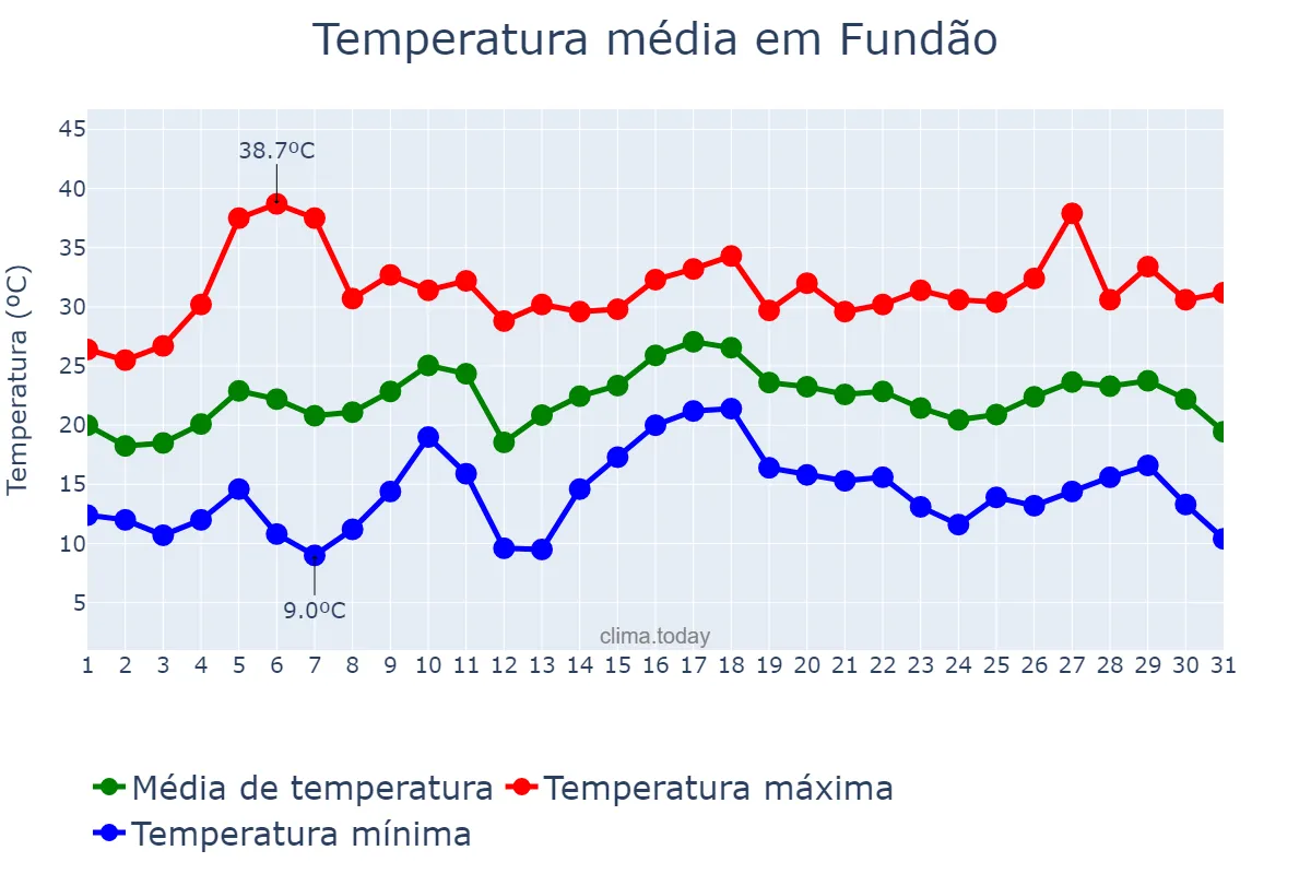 Temperatura em julho em Fundão, Castelo Branco, PT