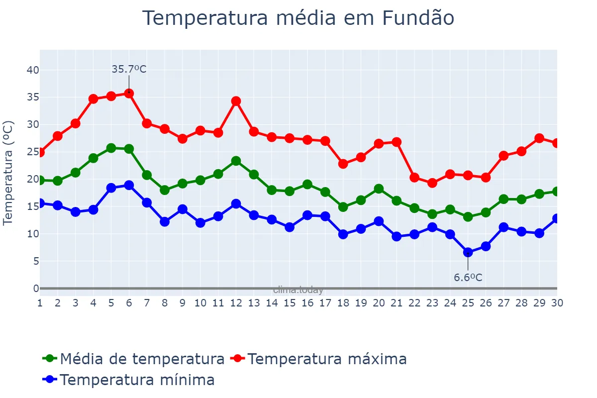 Temperatura em setembro em Fundão, Castelo Branco, PT