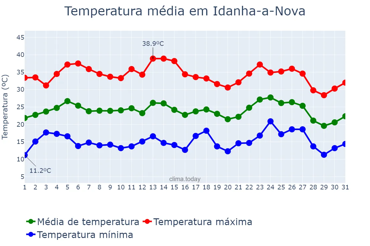 Temperatura em agosto em Idanha-a-Nova, Castelo Branco, PT