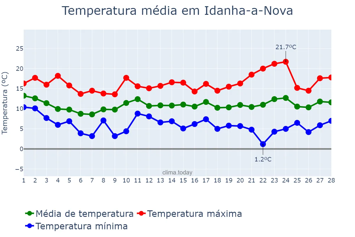 Temperatura em fevereiro em Idanha-a-Nova, Castelo Branco, PT