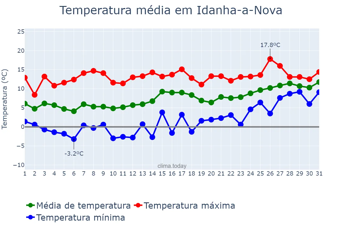 Temperatura em janeiro em Idanha-a-Nova, Castelo Branco, PT