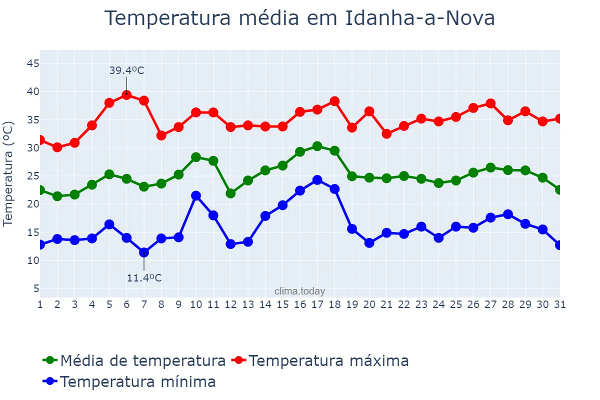 Temperatura em julho em Idanha-a-Nova, Castelo Branco, PT