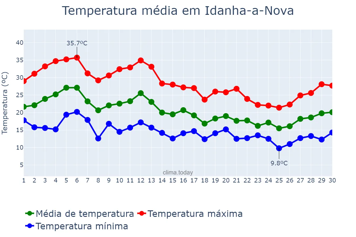 Temperatura em setembro em Idanha-a-Nova, Castelo Branco, PT
