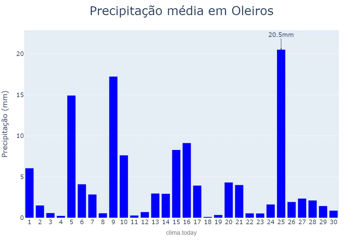Precipitação em abril em Oleiros, Castelo Branco, PT
