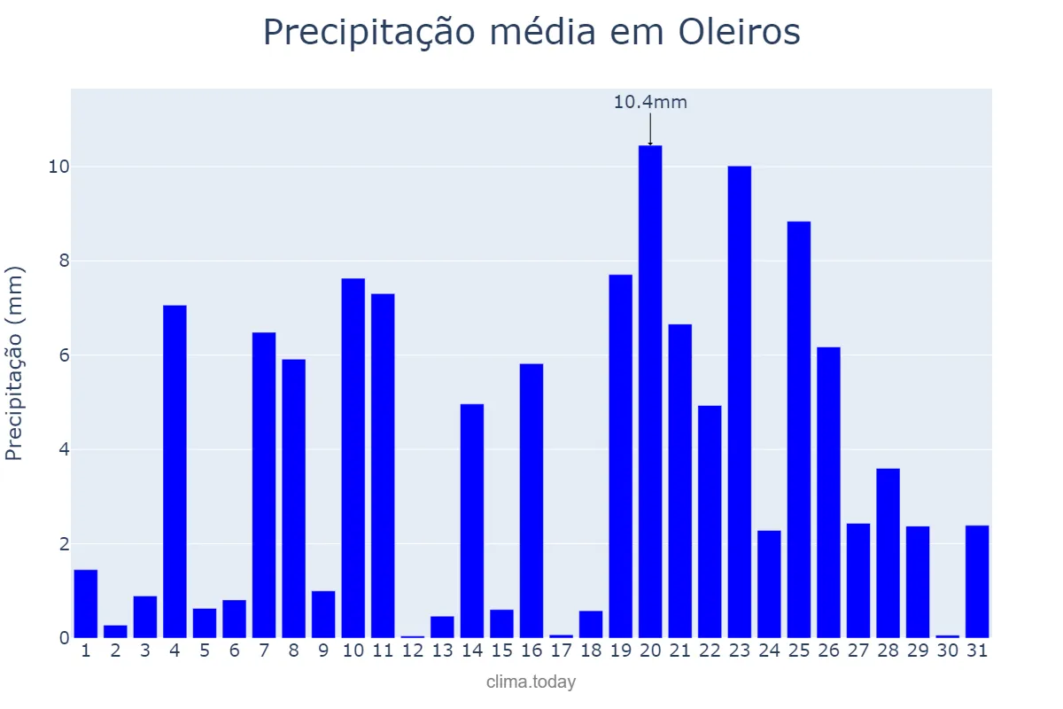 Precipitação em dezembro em Oleiros, Castelo Branco, PT
