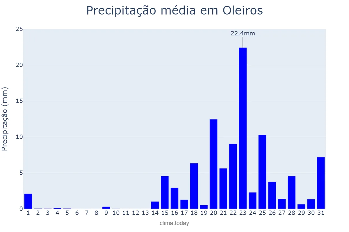 Precipitação em janeiro em Oleiros, Castelo Branco, PT