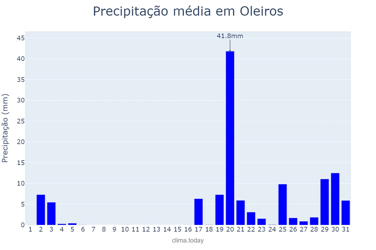 Precipitação em outubro em Oleiros, Castelo Branco, PT