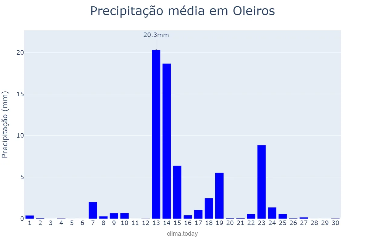 Precipitação em setembro em Oleiros, Castelo Branco, PT