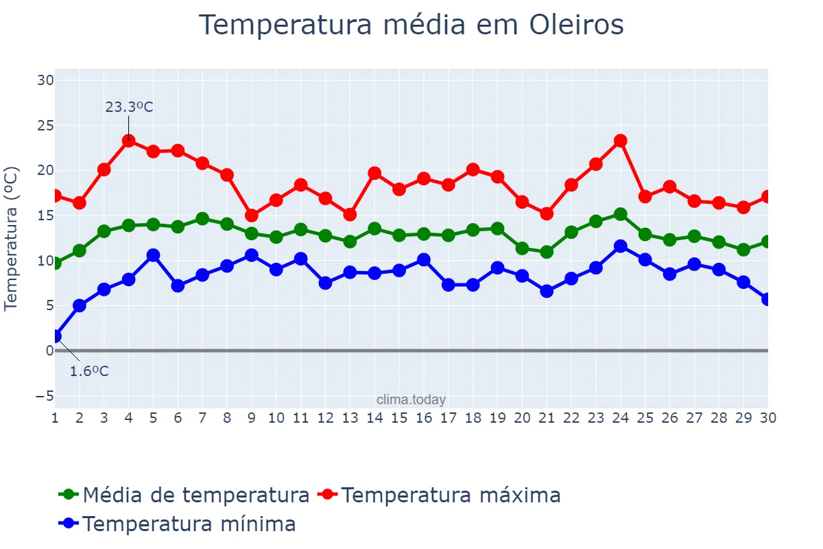 Temperatura em abril em Oleiros, Castelo Branco, PT