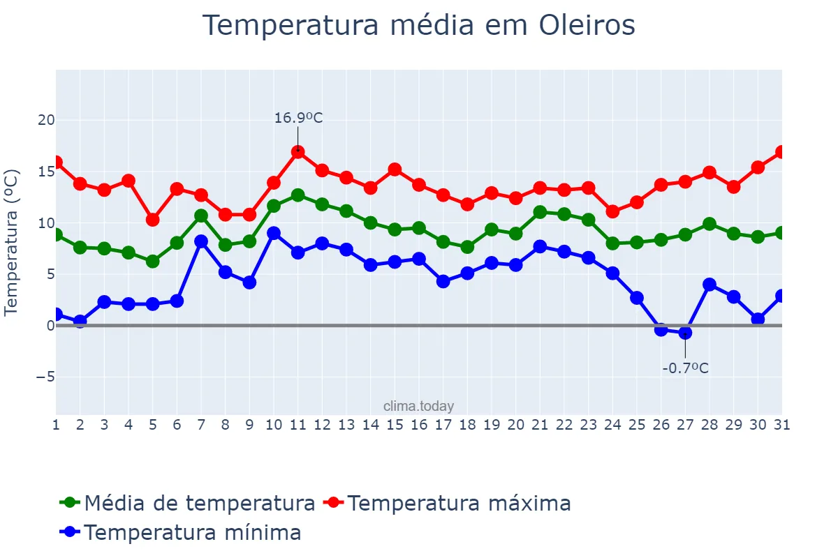 Temperatura em dezembro em Oleiros, Castelo Branco, PT