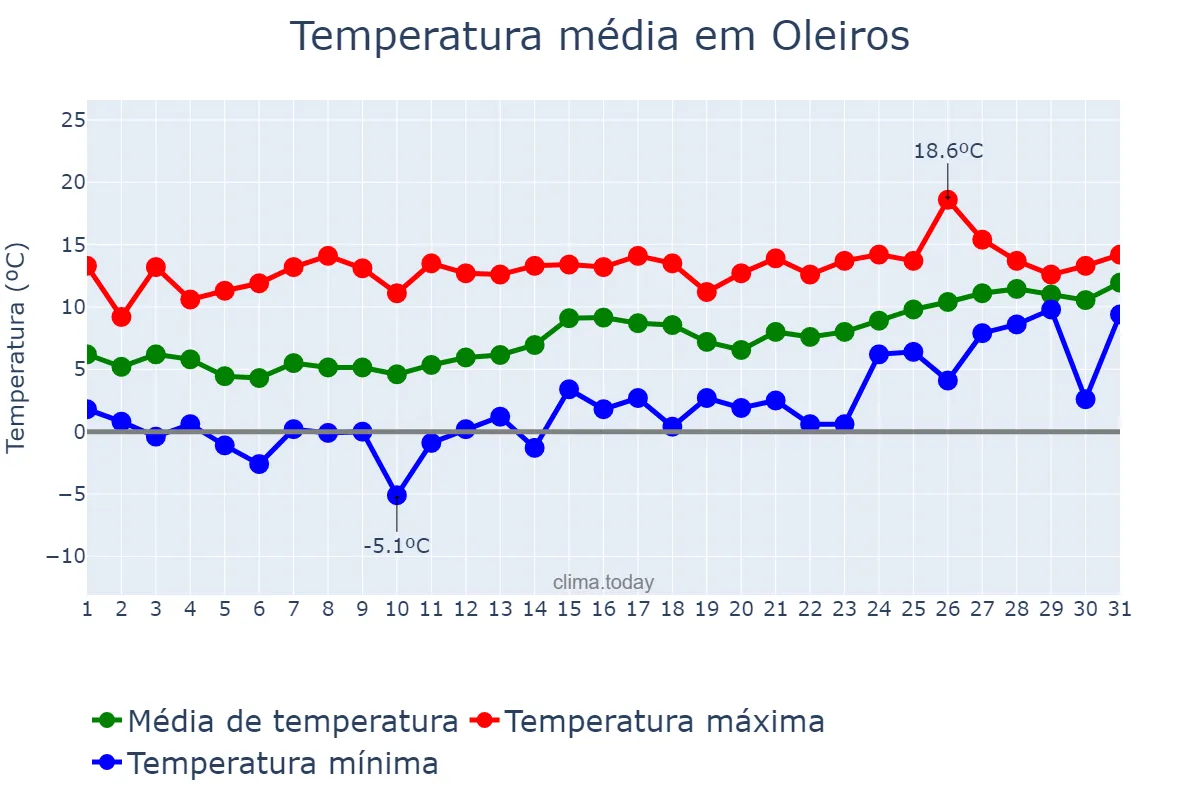 Temperatura em janeiro em Oleiros, Castelo Branco, PT