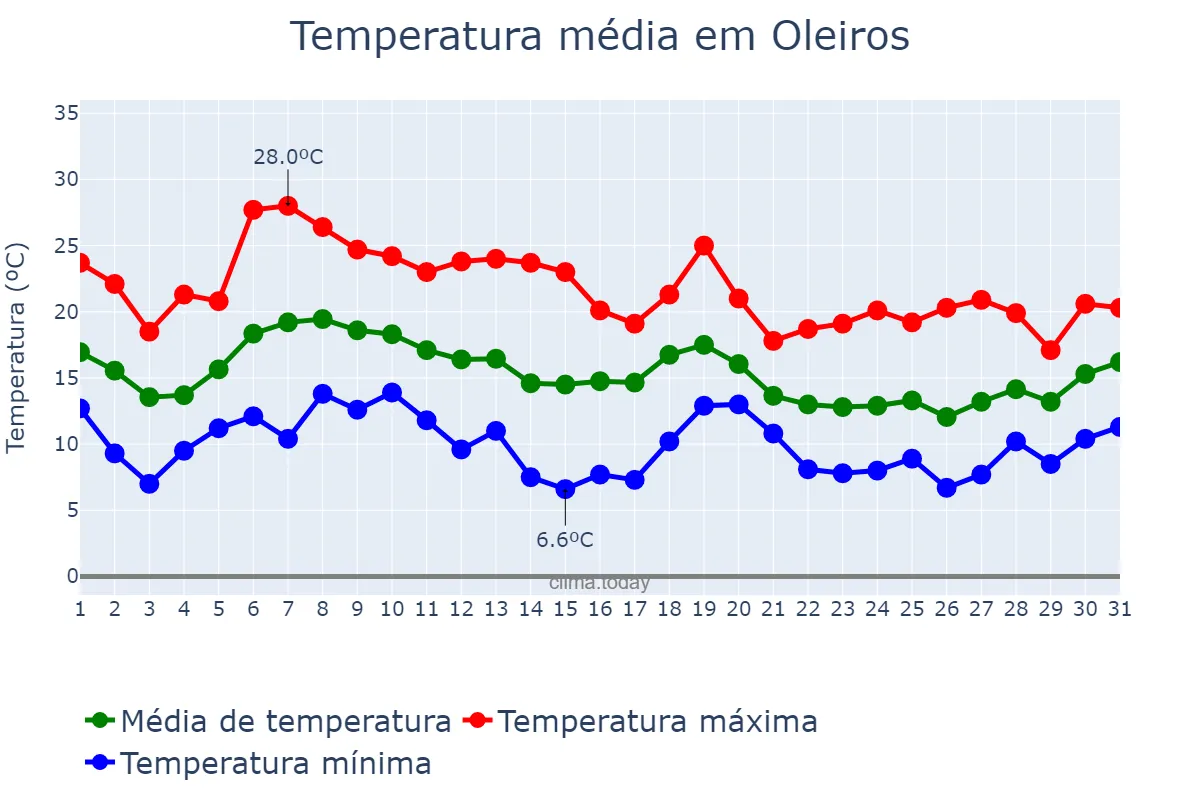 Temperatura em outubro em Oleiros, Castelo Branco, PT