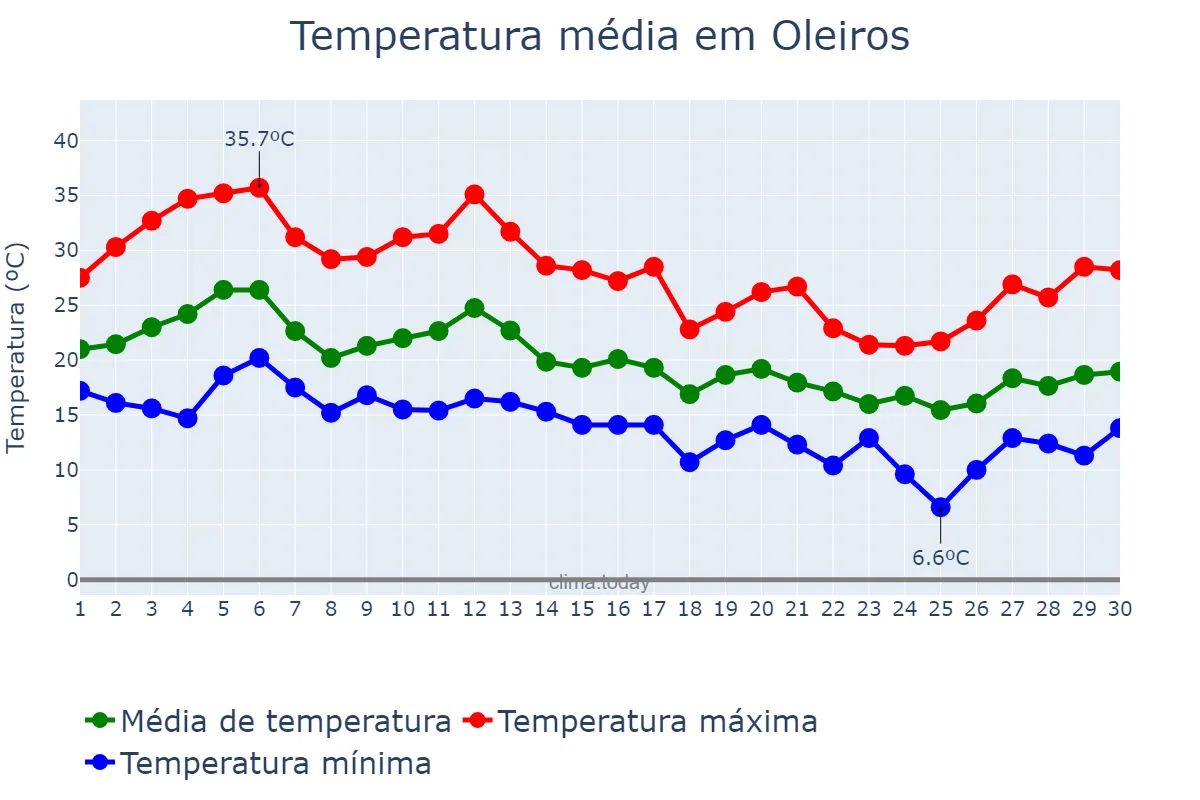 Temperatura em setembro em Oleiros, Castelo Branco, PT