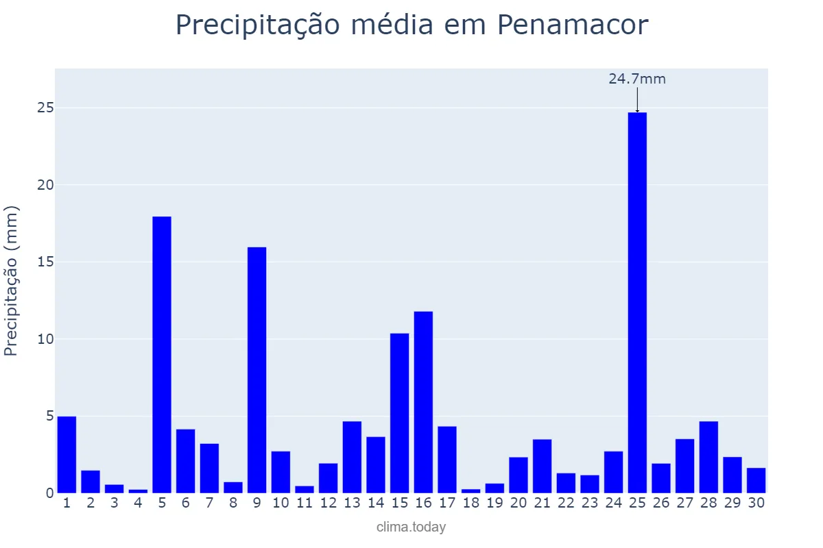 Precipitação em abril em Penamacor, Castelo Branco, PT