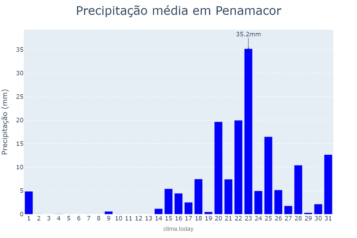 Precipitação em janeiro em Penamacor, Castelo Branco, PT