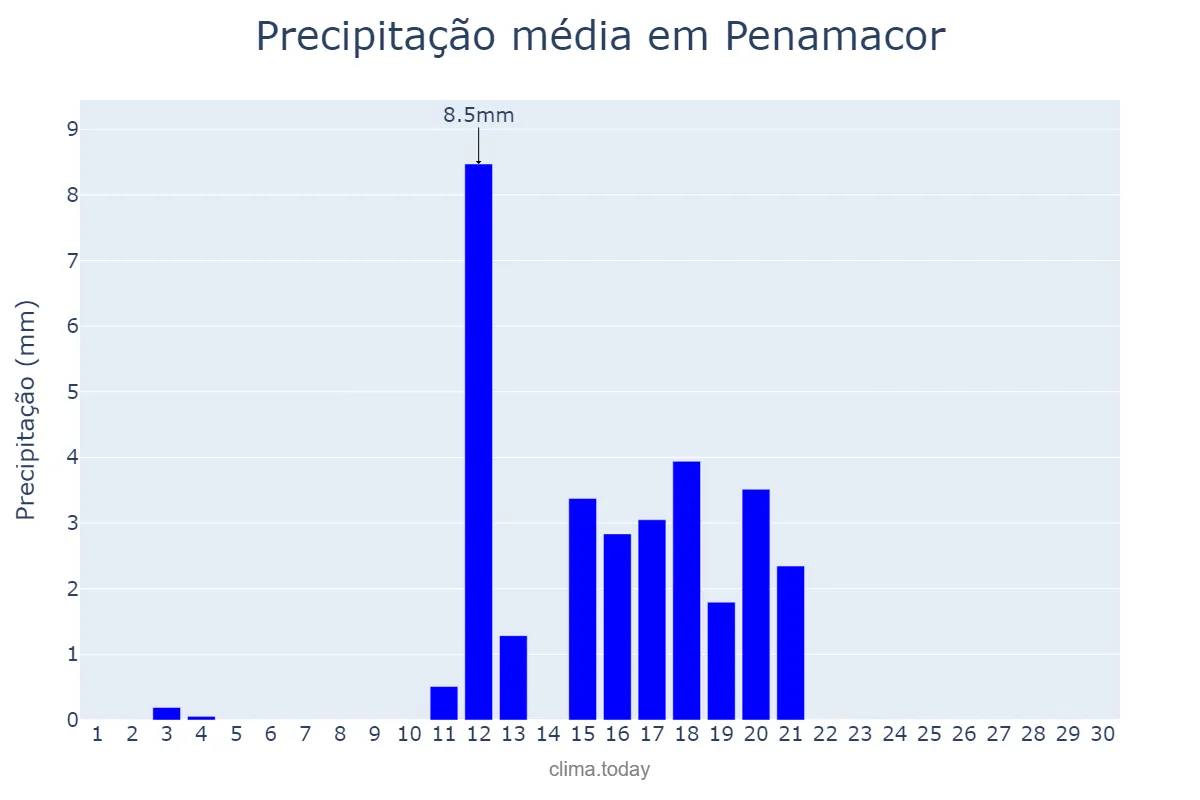 Precipitação em junho em Penamacor, Castelo Branco, PT