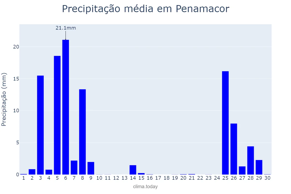 Precipitação em novembro em Penamacor, Castelo Branco, PT