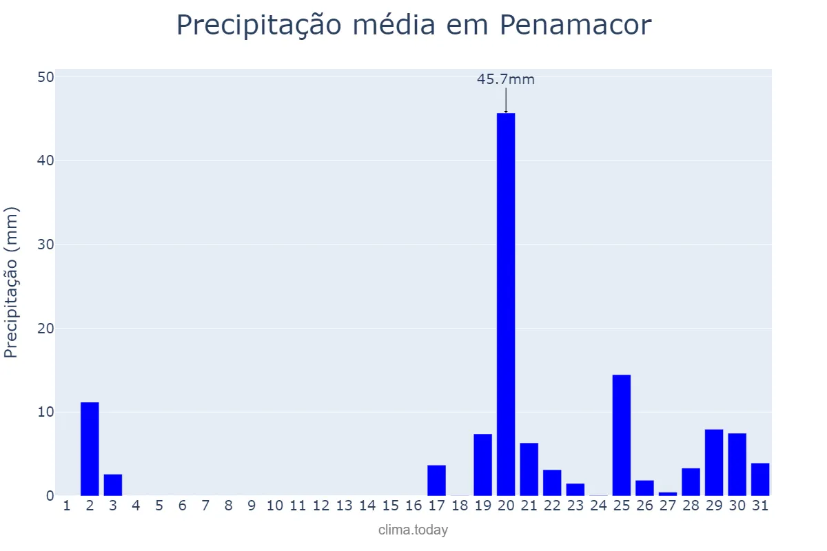 Precipitação em outubro em Penamacor, Castelo Branco, PT