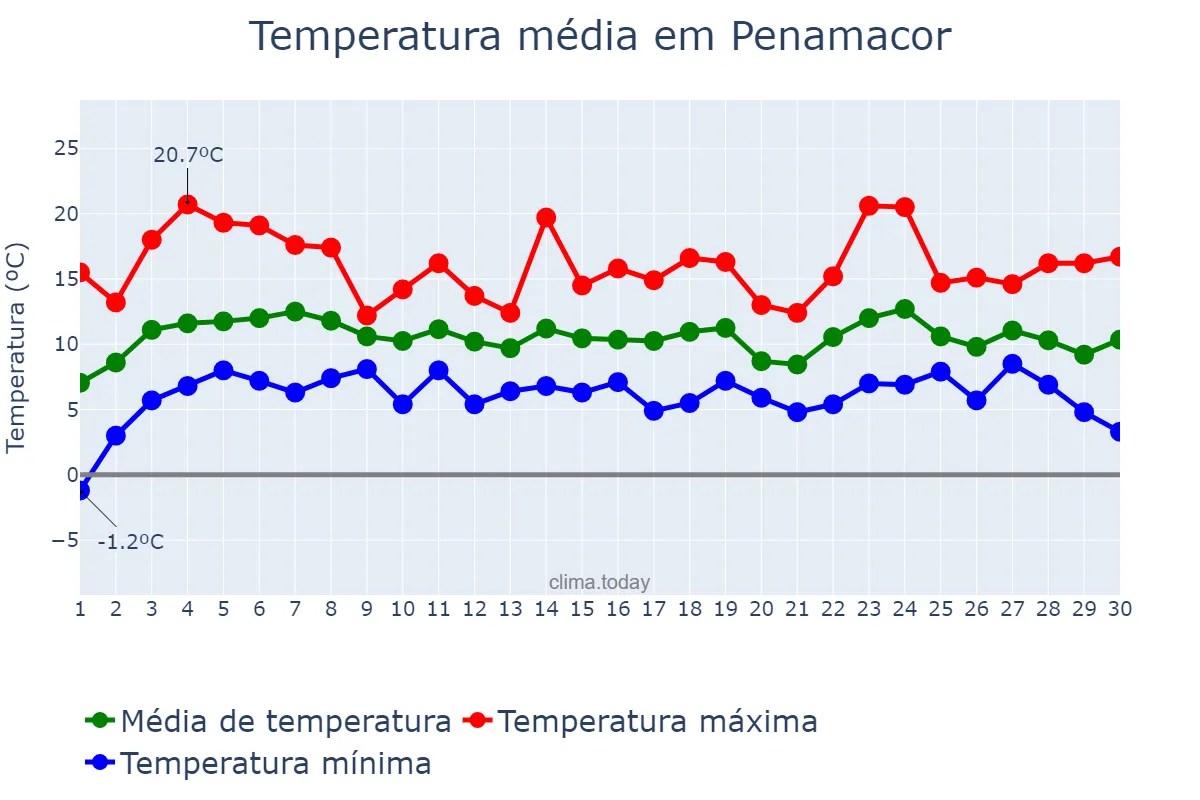 Temperatura em abril em Penamacor, Castelo Branco, PT