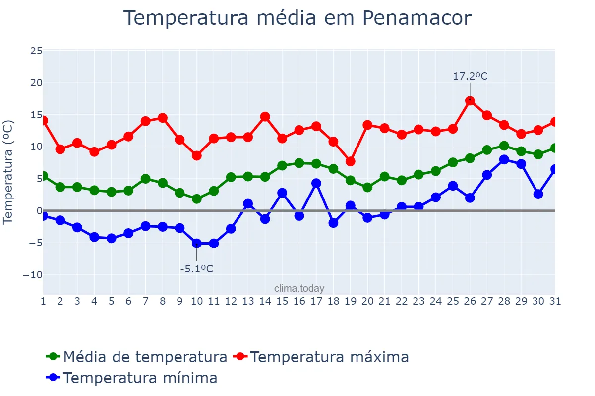 Temperatura em janeiro em Penamacor, Castelo Branco, PT