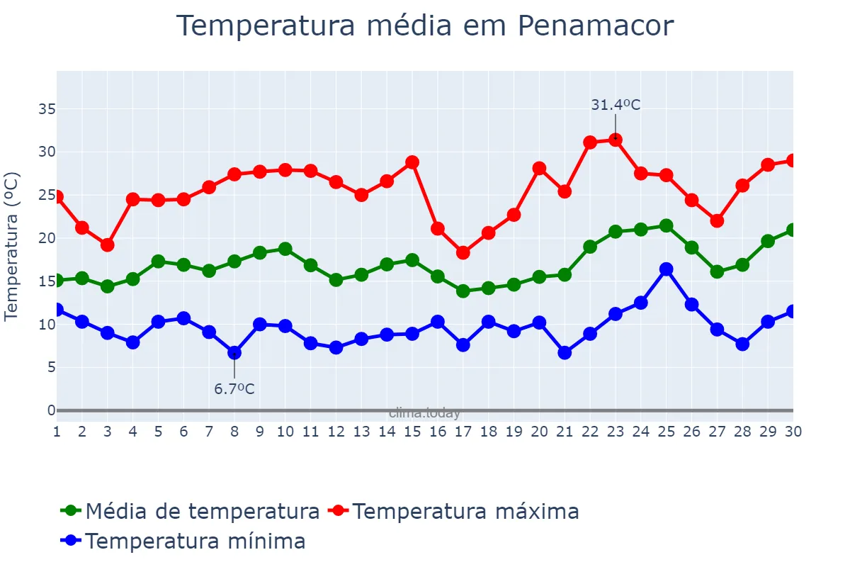 Temperatura em junho em Penamacor, Castelo Branco, PT