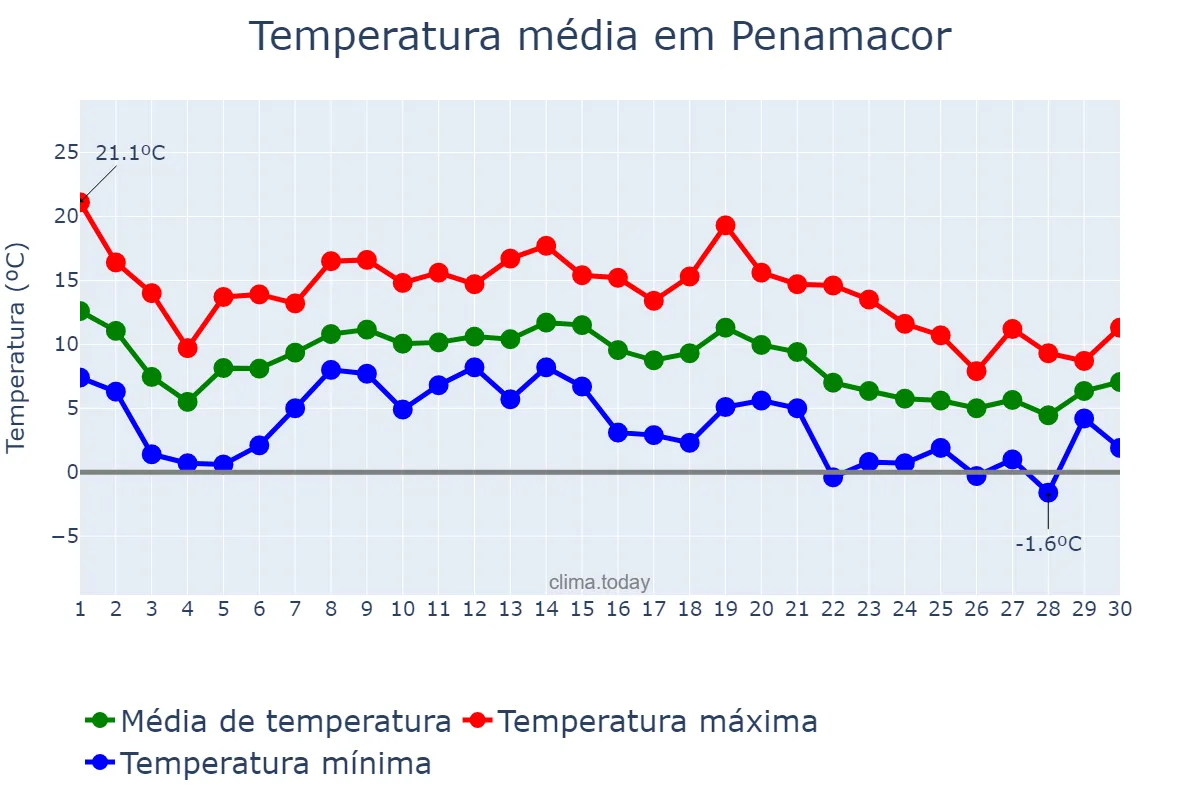Temperatura em novembro em Penamacor, Castelo Branco, PT