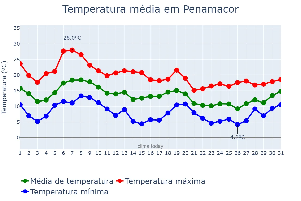 Temperatura em outubro em Penamacor, Castelo Branco, PT