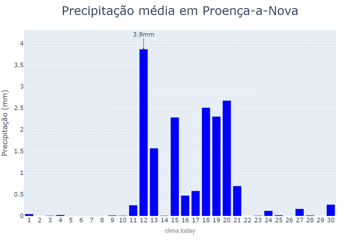 Precipitação em junho em Proença-a-Nova, Castelo Branco, PT