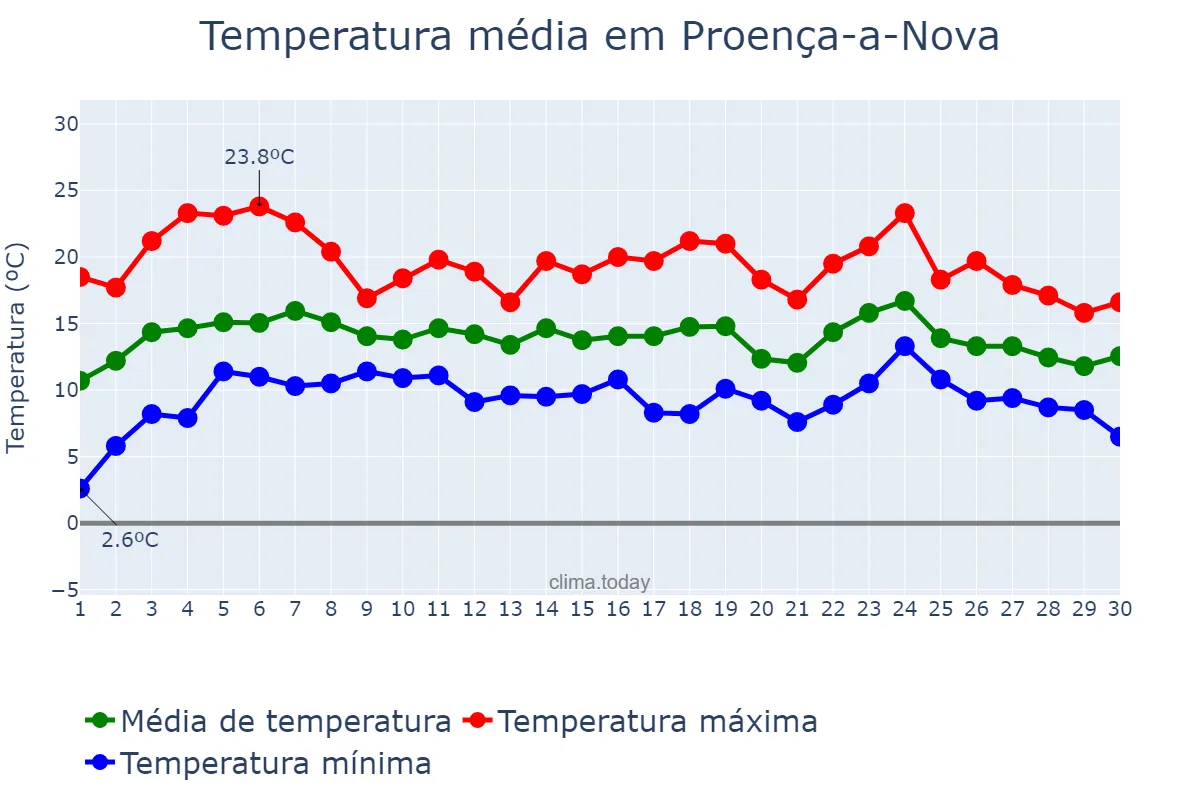 Temperatura em abril em Proença-a-Nova, Castelo Branco, PT