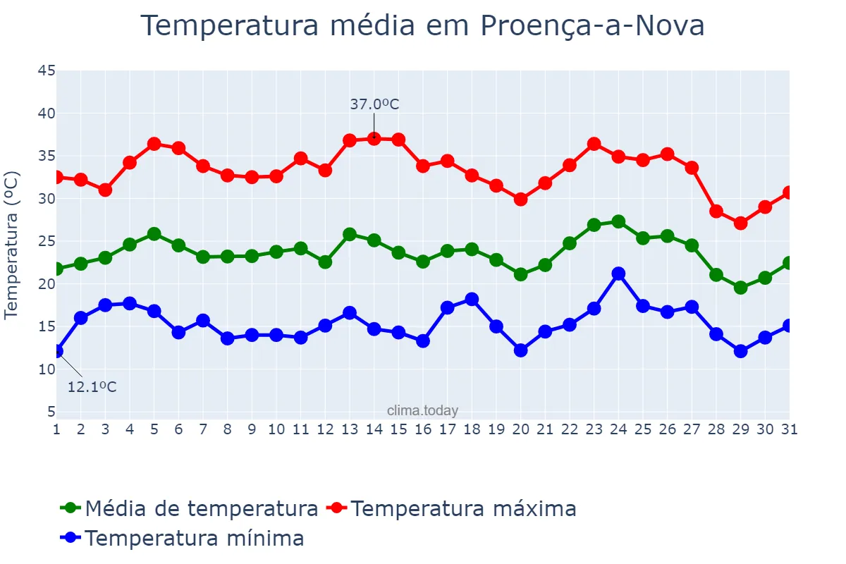 Temperatura em agosto em Proença-a-Nova, Castelo Branco, PT