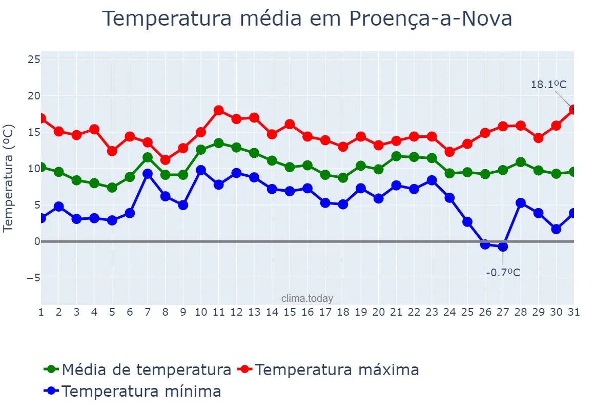 Temperatura em dezembro em Proença-a-Nova, Castelo Branco, PT