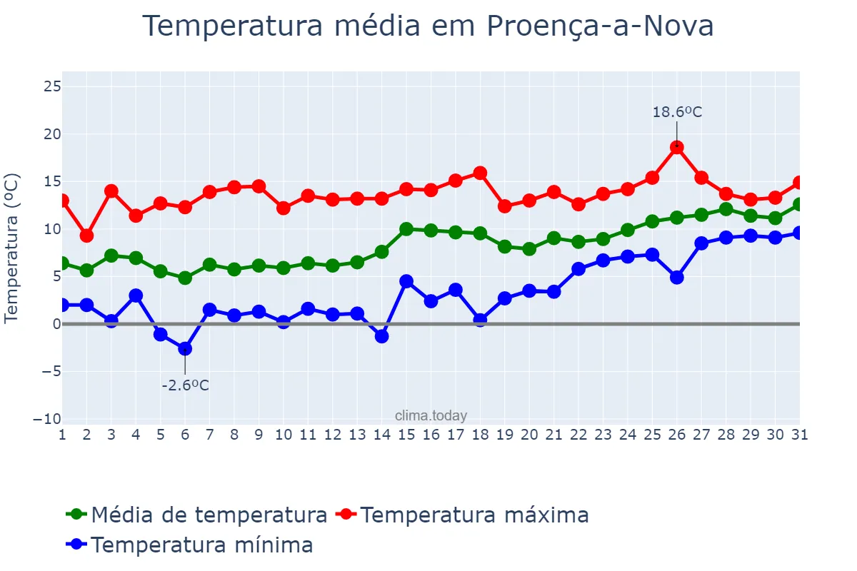 Temperatura em janeiro em Proença-a-Nova, Castelo Branco, PT