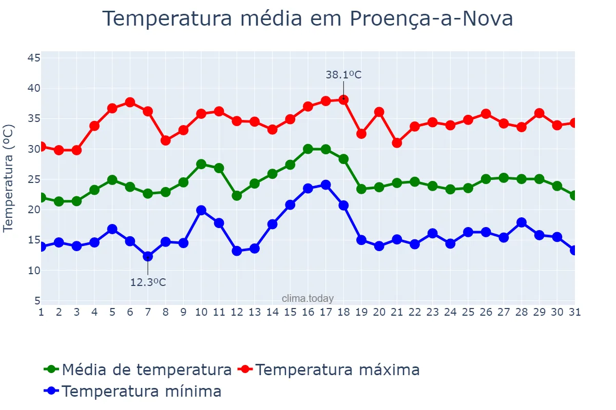 Temperatura em julho em Proença-a-Nova, Castelo Branco, PT