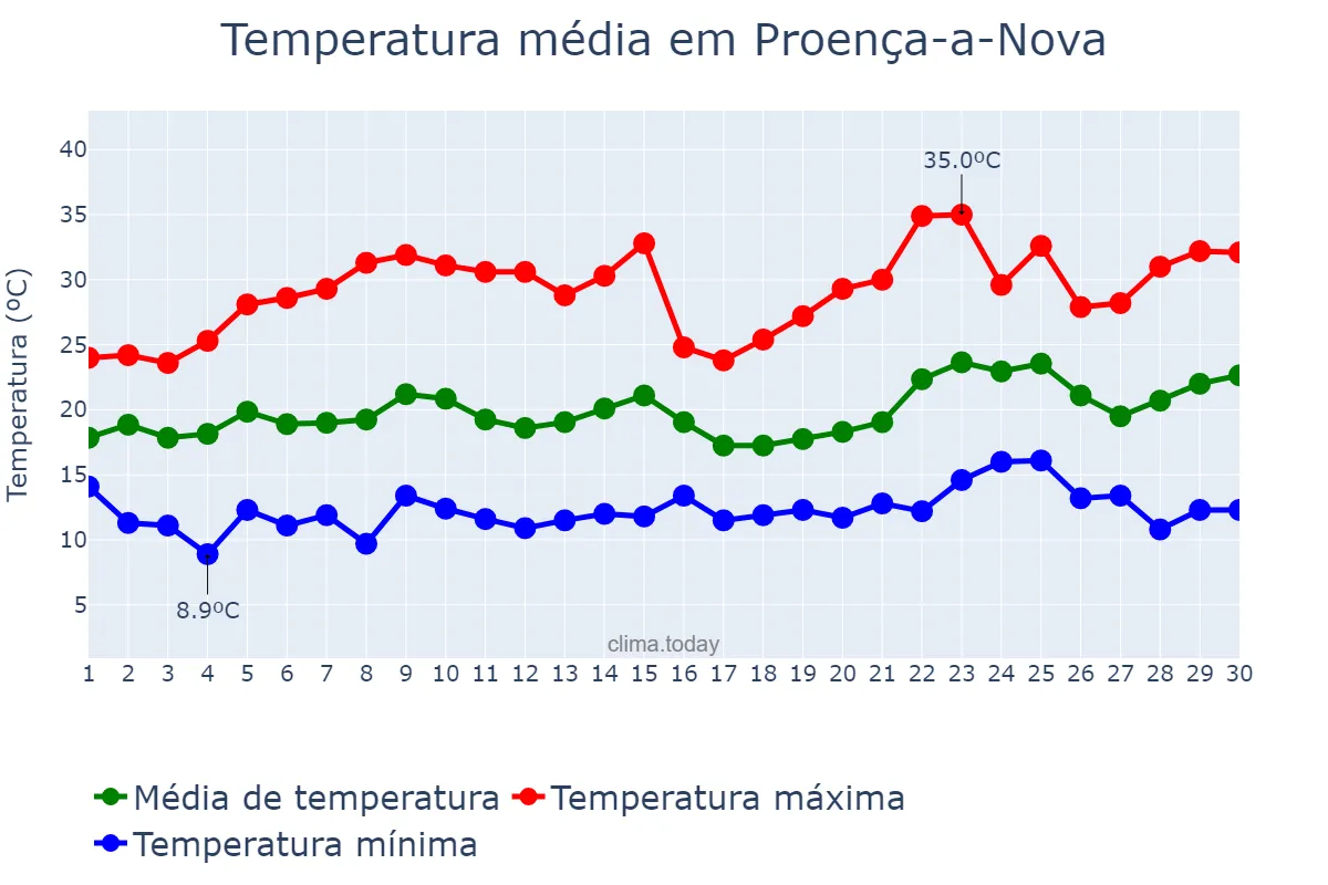 Temperatura em junho em Proença-a-Nova, Castelo Branco, PT