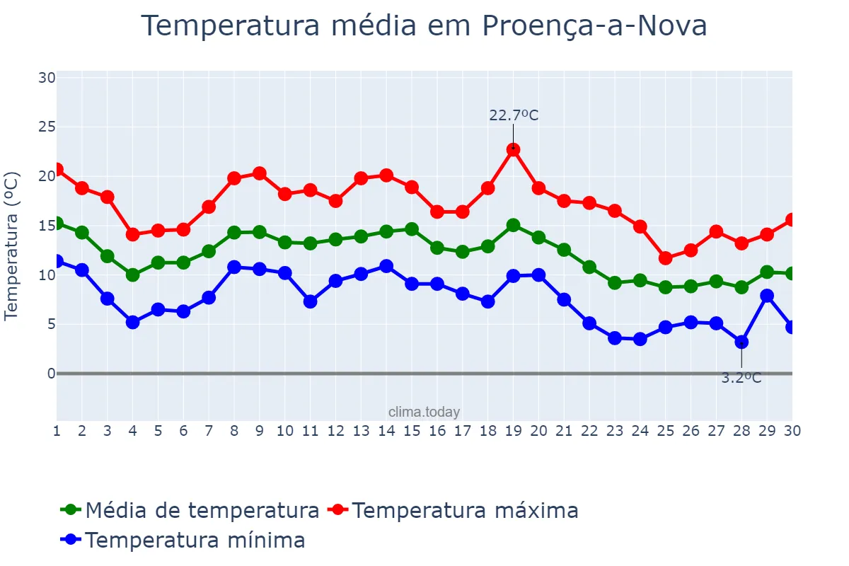 Temperatura em novembro em Proença-a-Nova, Castelo Branco, PT