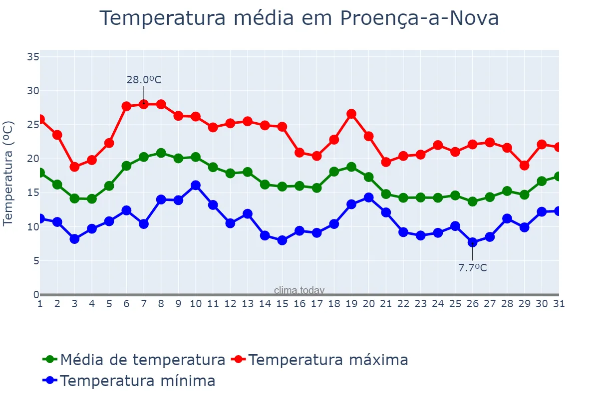 Temperatura em outubro em Proença-a-Nova, Castelo Branco, PT