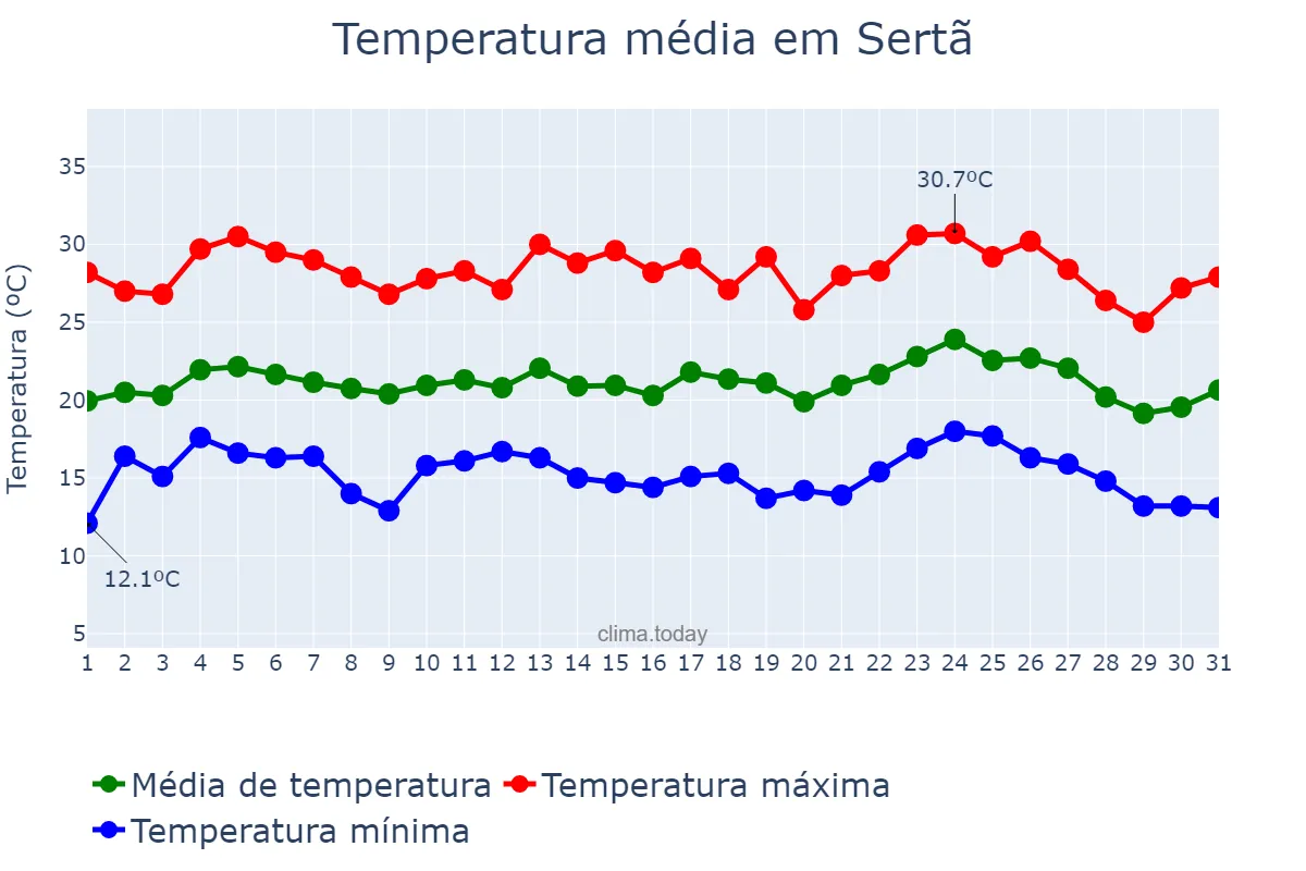 Temperatura em agosto em Sertã, Castelo Branco, PT
