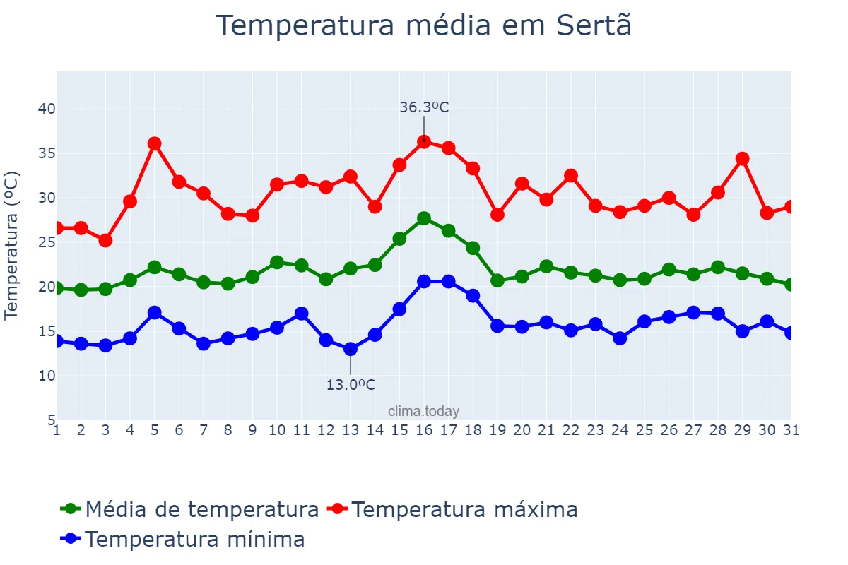 Temperatura em julho em Sertã, Castelo Branco, PT
