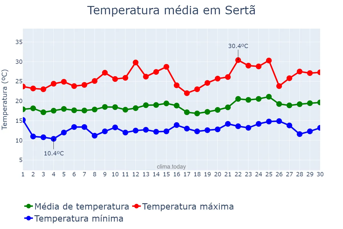 Temperatura em junho em Sertã, Castelo Branco, PT