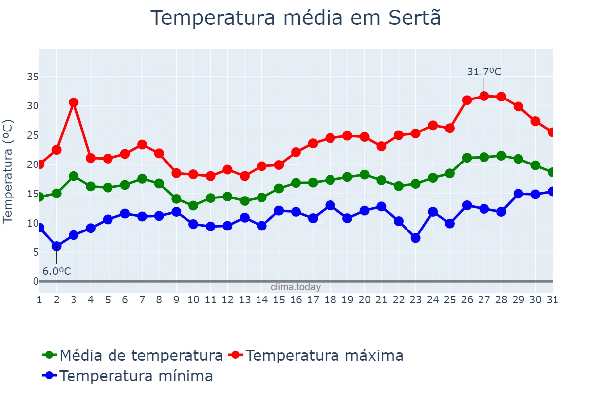 Temperatura em maio em Sertã, Castelo Branco, PT