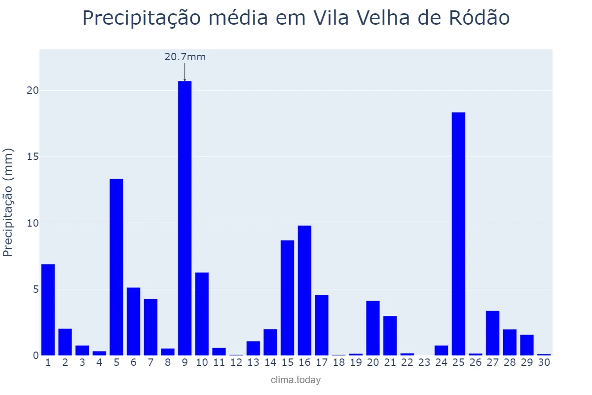Precipitação em abril em Vila Velha de Ródão, Castelo Branco, PT