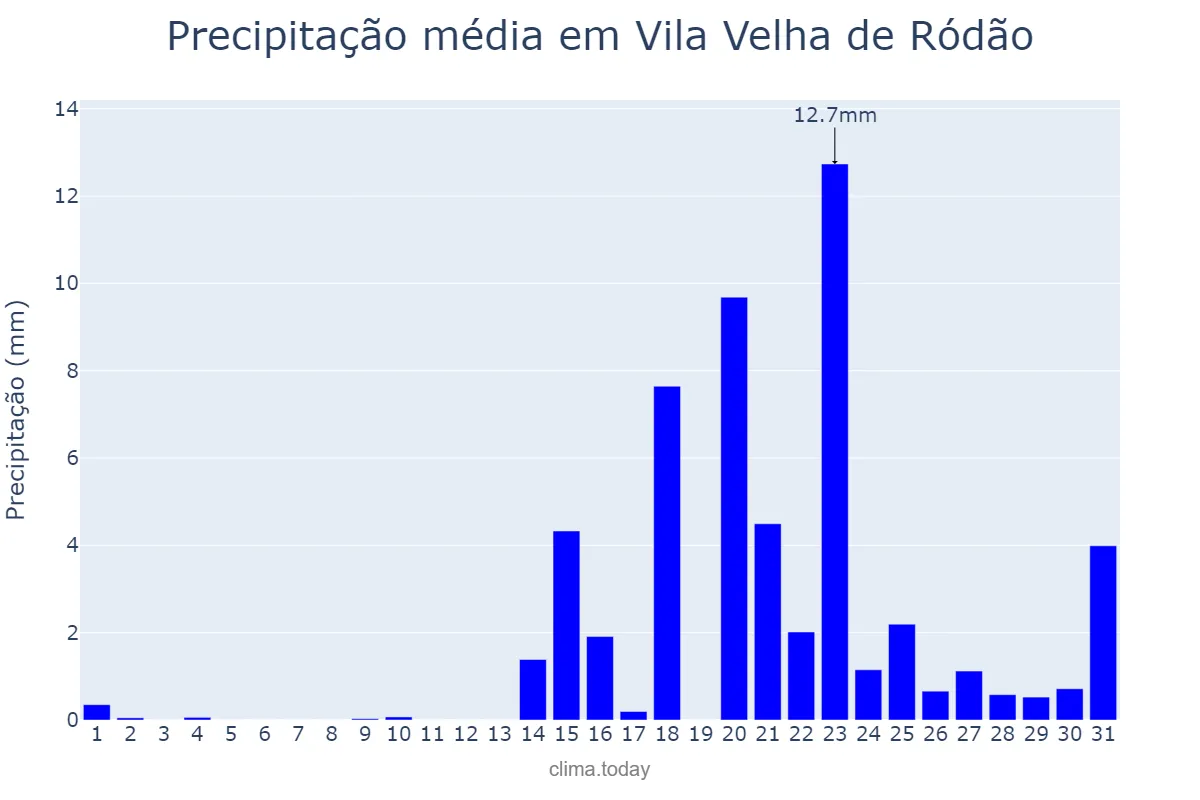 Precipitação em janeiro em Vila Velha de Ródão, Castelo Branco, PT