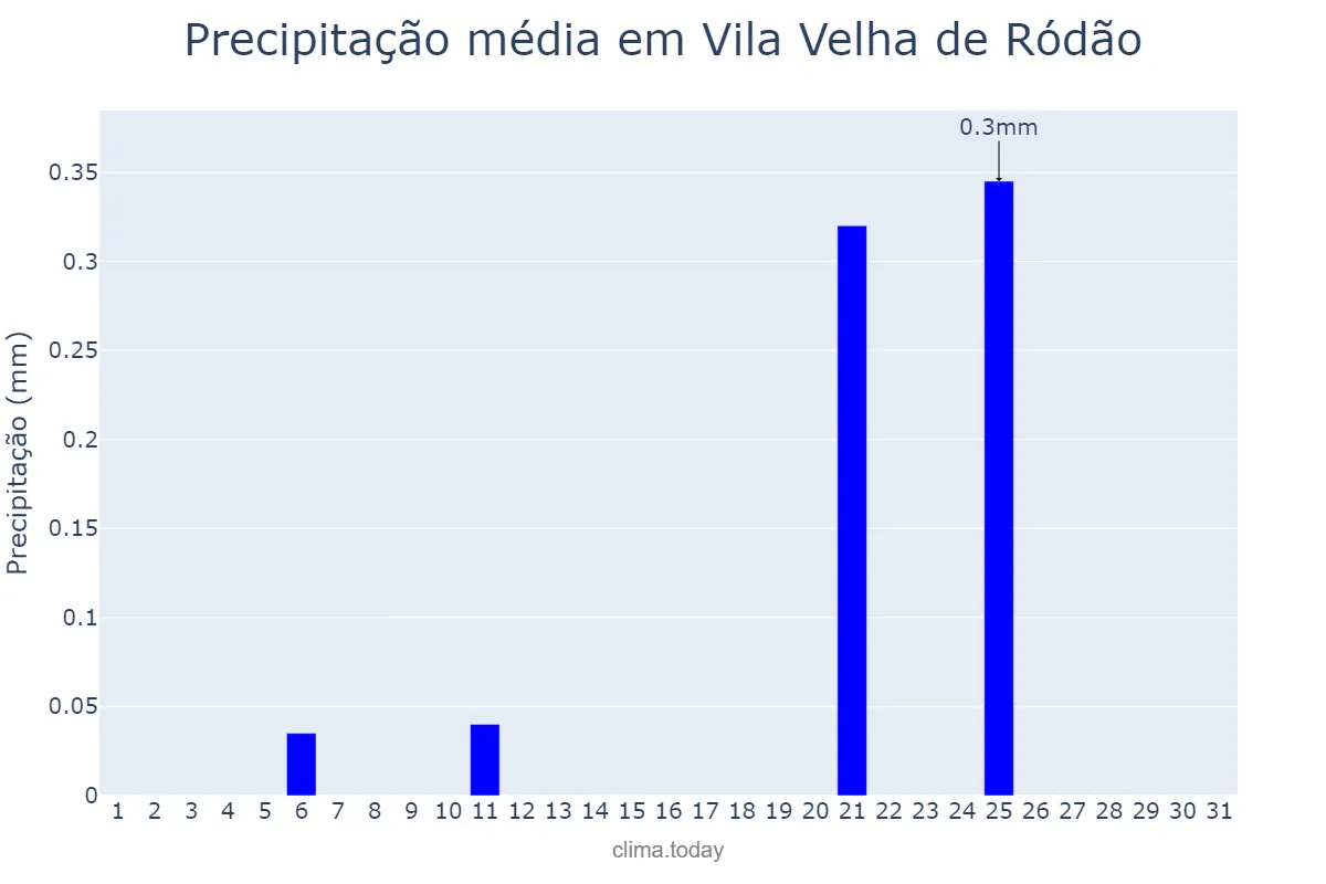 Precipitação em julho em Vila Velha de Ródão, Castelo Branco, PT