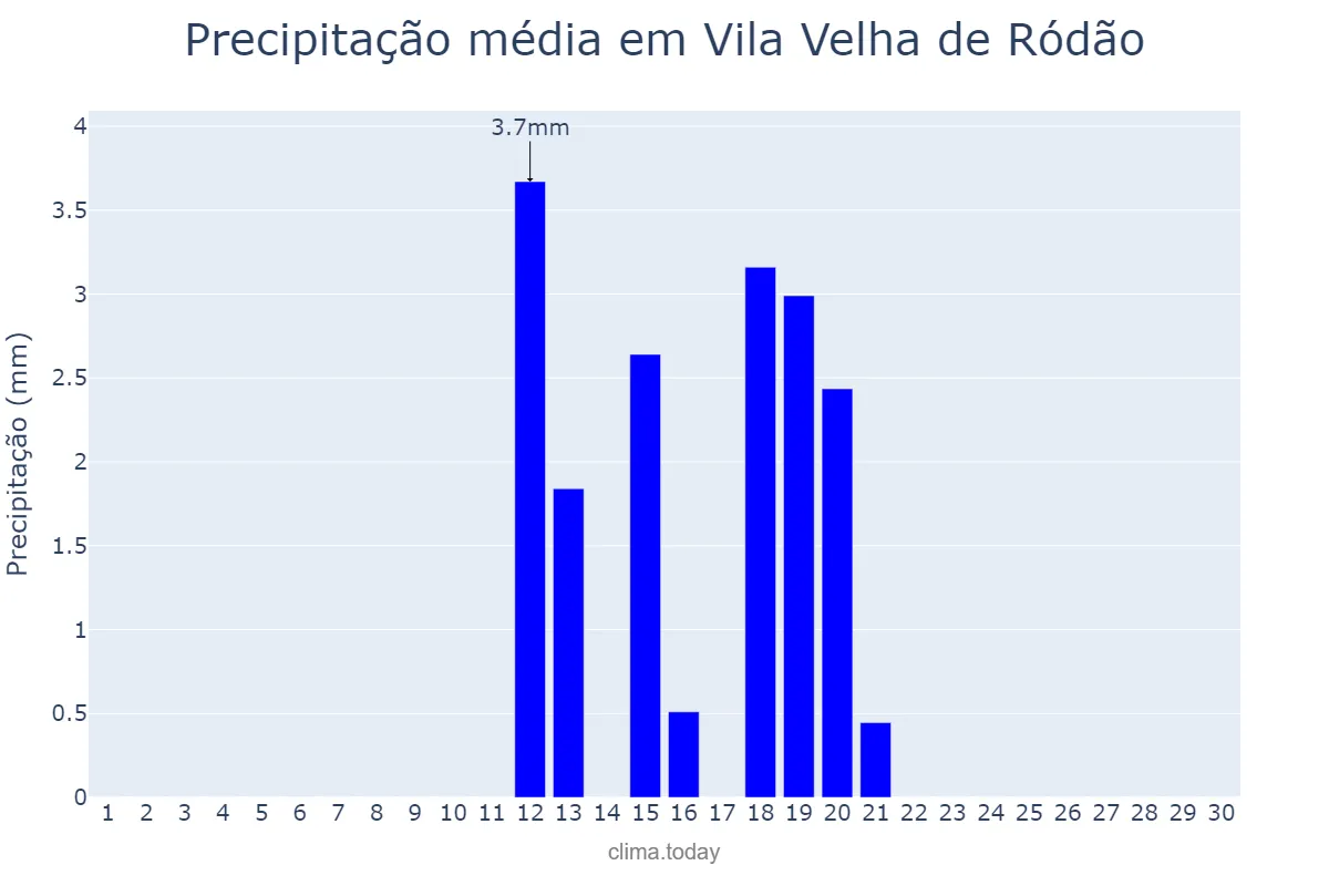 Precipitação em junho em Vila Velha de Ródão, Castelo Branco, PT